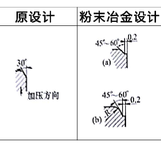 粉末冶金零件設計更改案例4 粉末冶金零件設計更改案例4