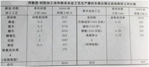 鍛造-切削加工法和粉末冶金工藝生產摩托車離合器主動齒輪的工時比較 鍛造-切削加工法和粉末冶金工藝生產摩托車離合器主動齒輪的工時比較