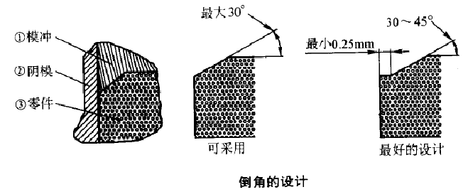 粉末冶金倒角的設計 粉末冶金倒角的設計