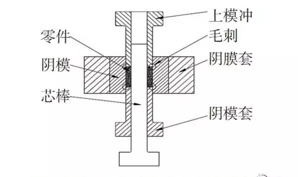 粉末冶金加工過程產生的毛刺原因 粉末冶金加工過程產生的毛刺原因
